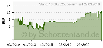 Preistrend fr DELOCK Wlan-Anten. Starr 2,4/5,8ghz 88397[1129]