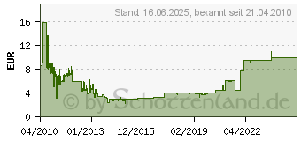 Preistrend fr DELOCK WLAN Antenne mit Kippgelenk 88396[1129]