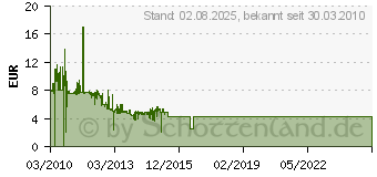 Preistrend fr DELOCK Wlan-Anten. Kipgel.2,4/5,8ghz 88393[1129]