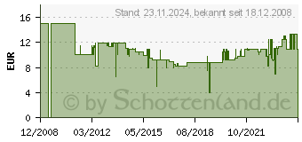 Preistrend fr EINHELL Faltenfilter fr Nass-/Trockensauger (o. Abb.) (2351110)