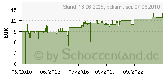 Preistrend fr UNOLD 4801001 (4 Stck) - Vakuum-Beutel 15x25 cm 4801001 (4801001)