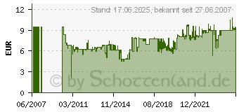 Preistrend fr SONAX Smoke Ex Der Geruchskiller 2922410 (292 241)