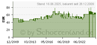 Preistrend fr SKIL Bandschleifer 1210AA 650 Watt F0151210AA