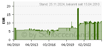 Preistrend fr PRIMAVERA - Gute Laune - 5,00 ML