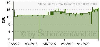 Preistrend fr TFA DOSTMANN Sender, Temperatur und Feuchte wei, FS-NEUTR 303167 (30.3167)