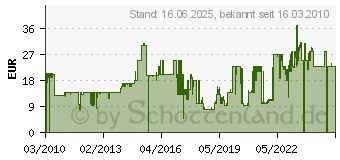 Preistrend fr PINOLINO 2-tlg. Polsterauflagen fr Nicki fr 4 (206040)