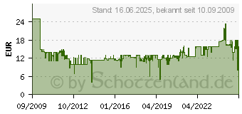 Preistrend fr BRENNENSTUHL 6-fach Steckdosenleiste ECO-Line (1159710)