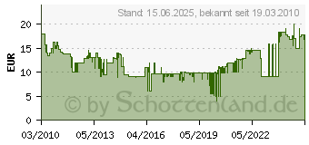 Preistrend fr KMP Tinte H48 = Hp (901) Farbe H48 (12 ML) (1711.4560)