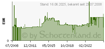 Preistrend fr PILOT Ersatz-Patrone f.V BoardMaster, Art.Nr.: 5003RO (343551)