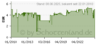 Preistrend fr GARDENA Winkelstck 25 mm x 1/2 -Auengewinde (2782-20)