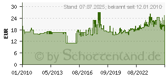 Preistrend für PACO RABANNE 1 Million - Deodorant (75 ml)