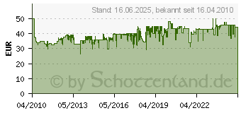 Preistrend fr TFA DOSTMANN Gartenthermometer mit Solar-Beleuchtung 30.2026