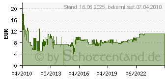 Preistrend fr ANSMANN A-Cas NP-40 (5022303/05)