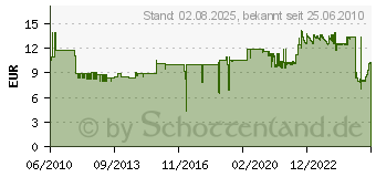 Preistrend fr ABUS 10m Konfektioniertes Bnc-Kabel TVAC40040