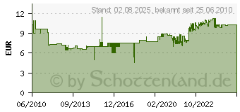 Preistrend fr ABUS 5m Konfektioniertes Bnc-Kabel TVAC40030