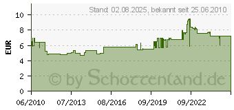 Preistrend fr ABUS 3m Konfektioniertes Bnc-Kabel TVAC40020