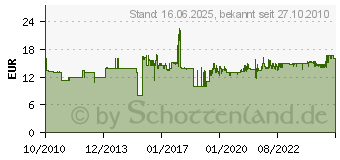 Preistrend fr LINDY USB Port Schloss (10 Stck) OHNE Schlssel: Bblau 40462[4462]