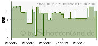 Preistrend fr STEINEL Zubehr abs Schweissdraht 074210