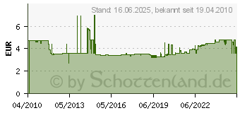 Preistrend fr STEINEL Zubehr hdpe Schweissdraht 071219