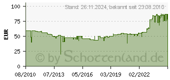 Preistrend fr ROYAL CANIN Siamese 38 10 kg