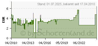 Preistrend fr DELOCK 1m VGA Cable, HD15 FM, HD15 M 82563[1129]