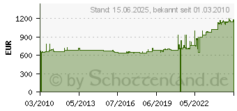 Preistrend fr IDEAL 2604 Bro Aktenvernichter Streifenschnitt 26044111 (26044111)