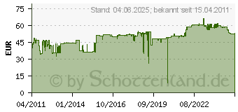 Preistrend fr BACHMANN 343.172 - Schuko-Verlngerung 25m,sw 343.172