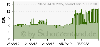 Preistrend fr ARLAC Clip-Boy Klammernspender 211.01 Sw