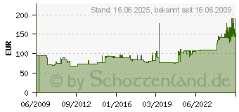 Preistrend fr REXEL Abfallbeutel fr Aktenvernichter Serie 1400/ 4000