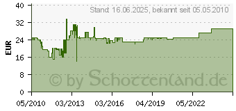 Preistrend fr PRYMOS Feuerlscher-Spray Universal