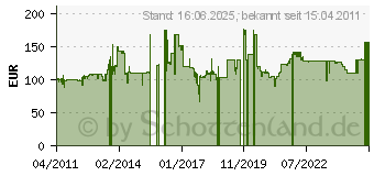 Preistrend fr FAKIR TVL 30