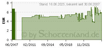 Preistrend fr WELLER Ltspitze Ltc 54440799 (54440799)