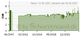 Preistrend fr WELLER Ltspitze Ltb 54440599 (54440599)