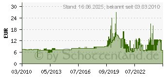 Preistrend fr BRDER MANNESMANN Rollgabelschlssel 0-35mm Mannesmann M 120-12