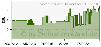 Preistrend fr BRDER MANNESMANN Rollgabelschlssel 0-20mm Mannesmann M 120-06