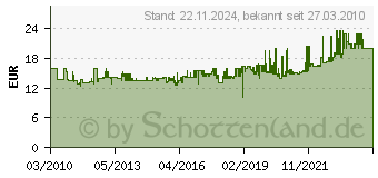 Preistrend fr KNIPEX (Telefonzange) 160 mm (29 11 160)