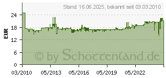 Preistrend fr KNIPEX Bowdenzugschneider 150 mm (95 61 150)