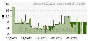 Preistrend fr AIV Adapterkabel VW Golf V mit Zndlogik (410632)