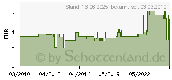 Preistrend fr WORKY Feinstrick-Handschuh Eco Latex Foam 8