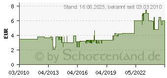 Preistrend fr WORKY Feinstrick-Handschuh Eco Latex Foam 7