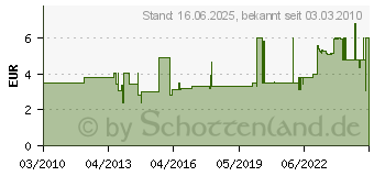 Preistrend fr WORKY Feinstrick-Handschuh Eco Latex Foam 11