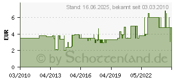 Preistrend fr WORKY Feinstrick-Handschuh Eco Latex Foam 10