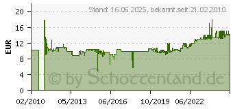 Preistrend fr BRENNENSTUHL Infrarot- PIR 240, wei (1170910)