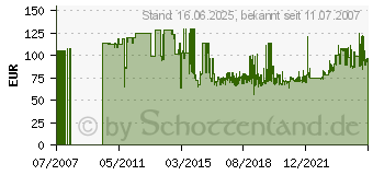 Preistrend fr RUKO 12tlg. HSS Co8-Bimetall-Lochsgen-Satz 126303 (126303)