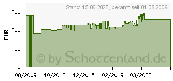 Preistrend fr KRAUSE Alu-Sprossen-Doppelleiter, 2x10 Sprossen 124937 (124937)