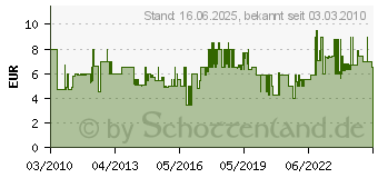 Preistrend fr TFA DOSTMANN Thermometer digital mit Stnder 30.2017.02 SB