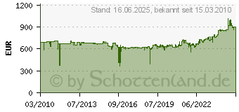 Preistrend fr FEIN Schleifpolierer Wpo 14-25 E Start Set 72214950 (72214950)