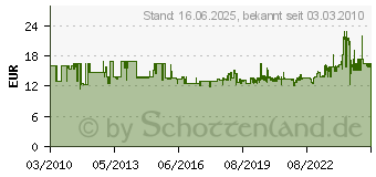 Preistrend fr FEIN Schleifbltter 50er K120 Gelocht 63717112017 (63717112017)