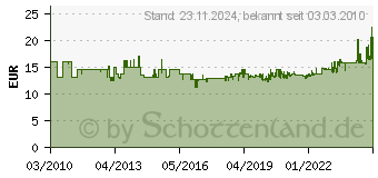 Preistrend fr FEIN Schleifbltter 50er K100 Gelocht 63717111014 (63717111014)