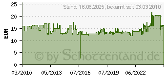 Preistrend fr FEIN Schleifbltter 50er K80 Gelocht 63717110015 (63717110015)